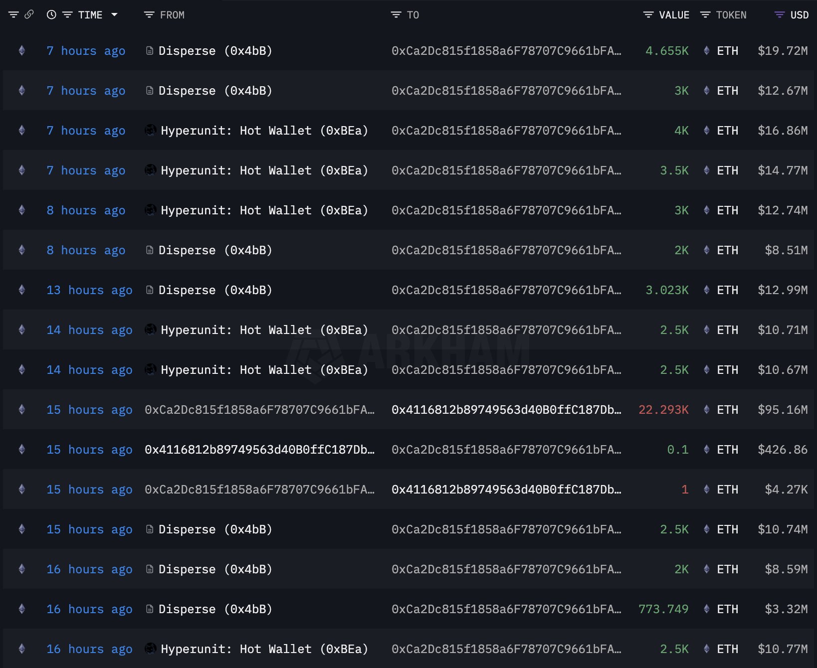 比特币鲸鱼沉寂七年后突现身,抛售价值 3.37 亿美元的 BTC,大举迁移至以太坊市场:链上数据分析